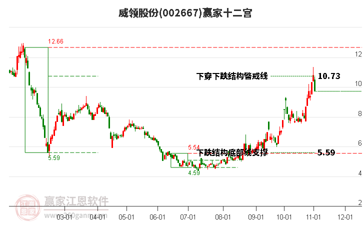 002667威领股份赢家十二宫工具