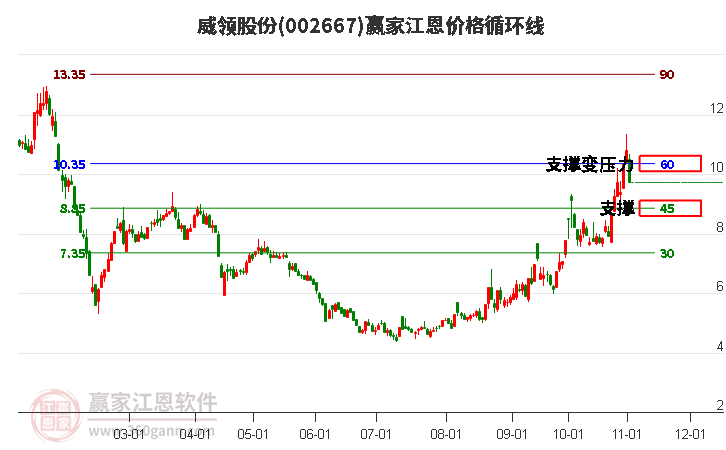 002667威领股份江恩价格循环线工具