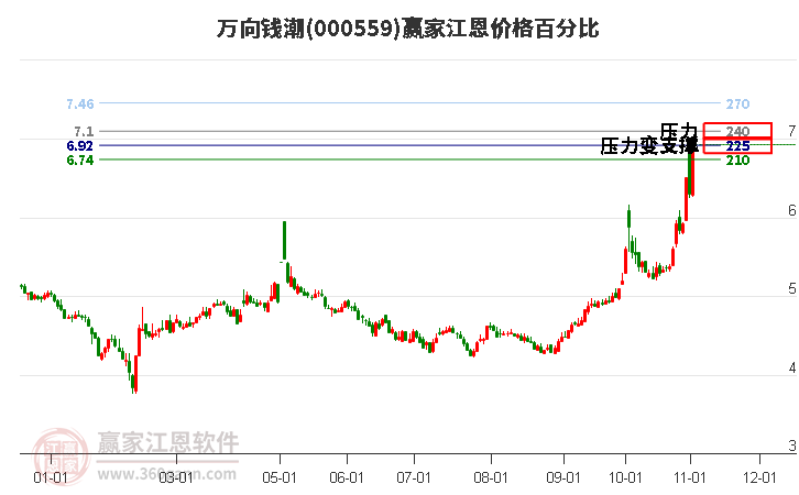 000559万向钱潮江恩价格百分比工具