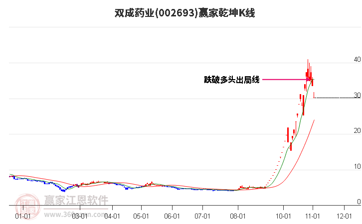 002693双成药业赢家乾坤K线工具