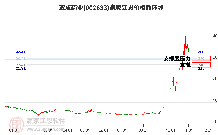 002693双成药业江恩价格循环线工具