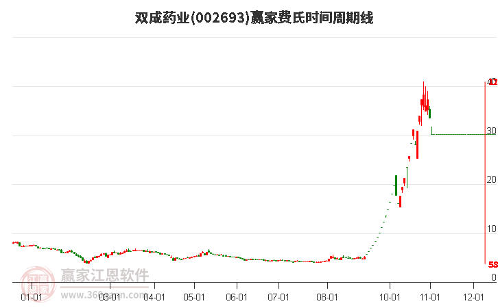 002693双成药业费氏时间周期线工具