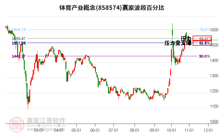 体育产业概念赢家波段百分比工具