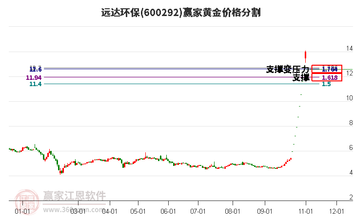 600292远达环保黄金价格分割工具