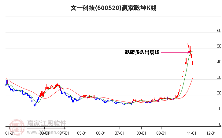 600520文一科技赢家乾坤K线工具