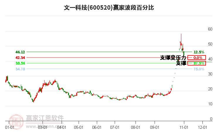 600520文一科技波段百分比工具