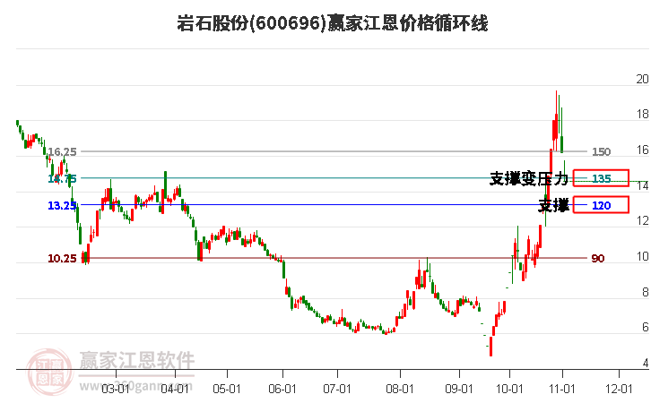 600696岩石股份江恩价格循环线工具