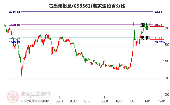 石墨烯概念赢家波段百分比工具