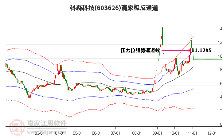 603626科森科技赢家极反通道工具