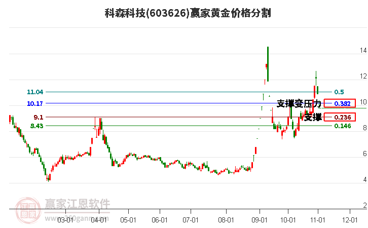 603626科森科技黄金价格分割工具