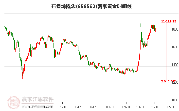 石墨烯概念赢家黄金时间周期线工具