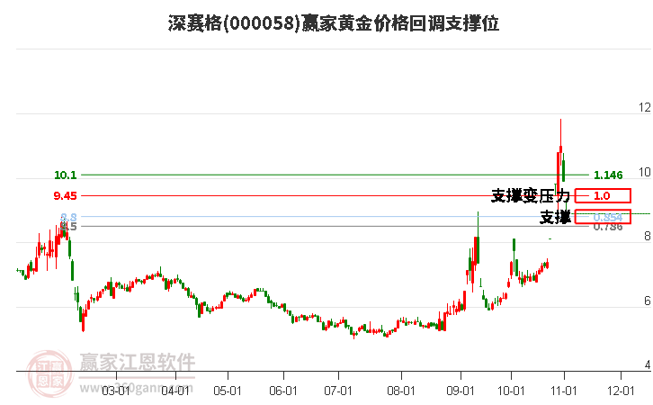 000058深赛格黄金价格回调支撑位工具