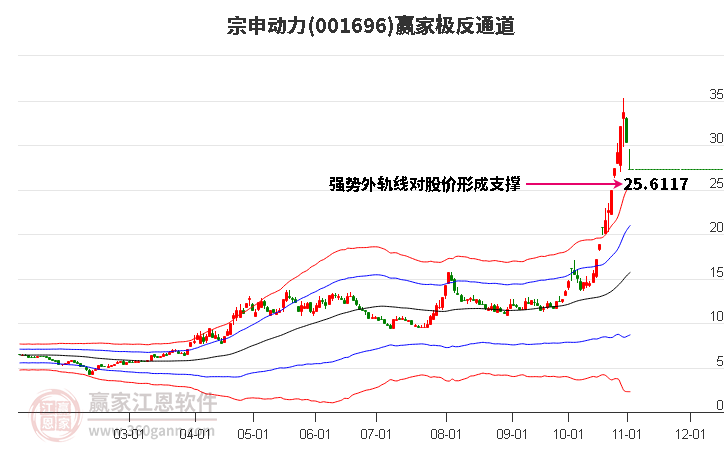 001696宗申动力赢家极反通道工具