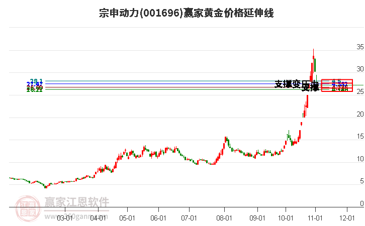 001696宗申动力黄金价格延伸线工具