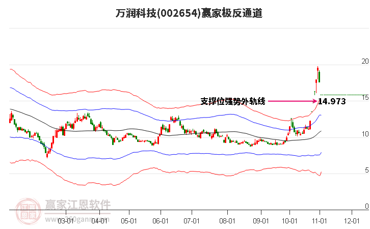 002654万润科技赢家极反通道工具