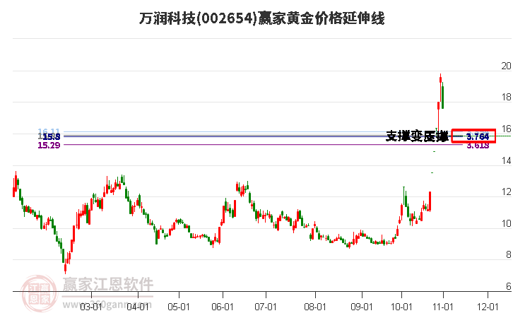 002654万润科技黄金价格延伸线工具