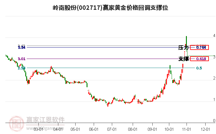 002717岭南股份黄金价格回调支撑位工具