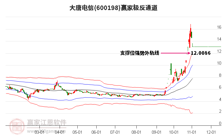 600198大唐電信贏家極反通道工具