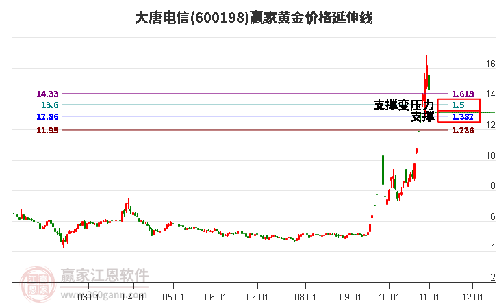 600198大唐電信黃金價(jià)格延伸線工具