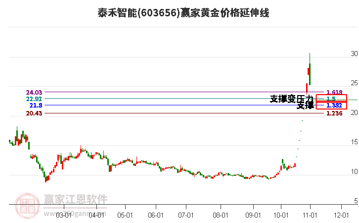 603656泰禾智能黄金价格延伸线工具