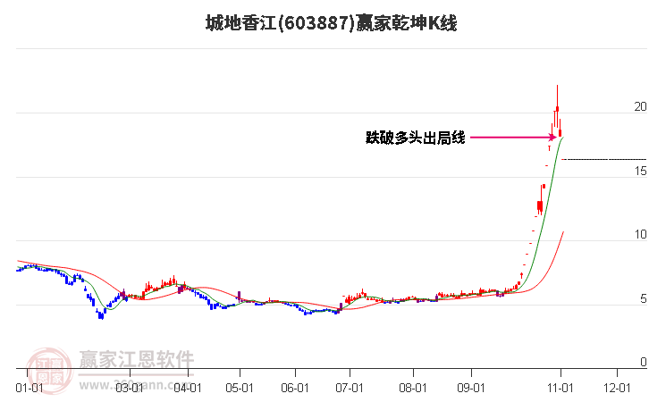 603887城地香江赢家乾坤K线工具