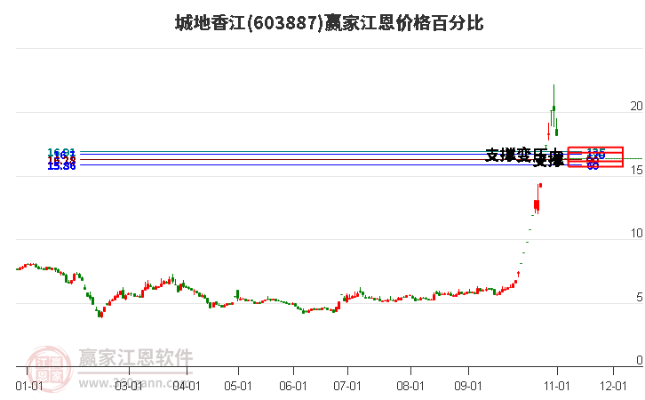 603887城地香江江恩价格百分比工具