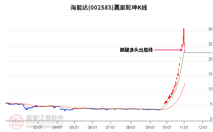 002583海能达赢家乾坤K线工具