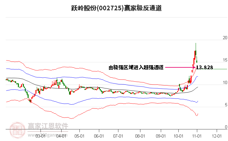 002725跃岭股份赢家极反通道工具