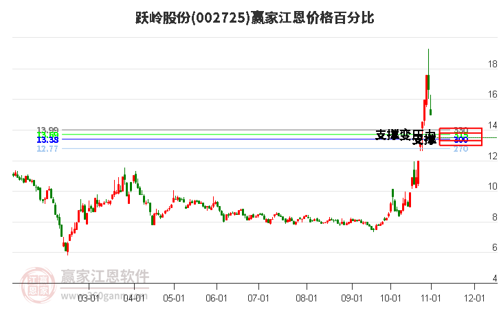 002725跃岭股份江恩价格百分比工具