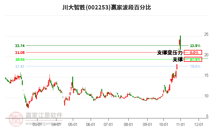 002253川大智胜波段百分比工具