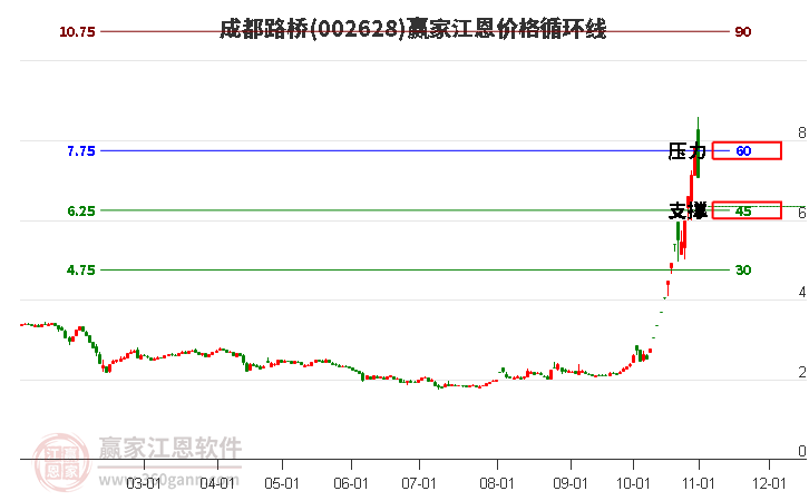 002628成都路桥江恩价格循环线工具