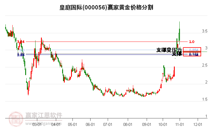 000056皇庭国际黄金价格分割工具