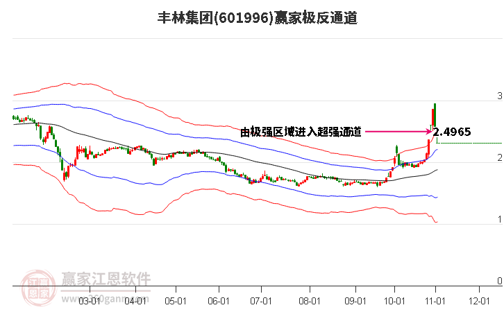 601996丰林集团赢家极反通道工具