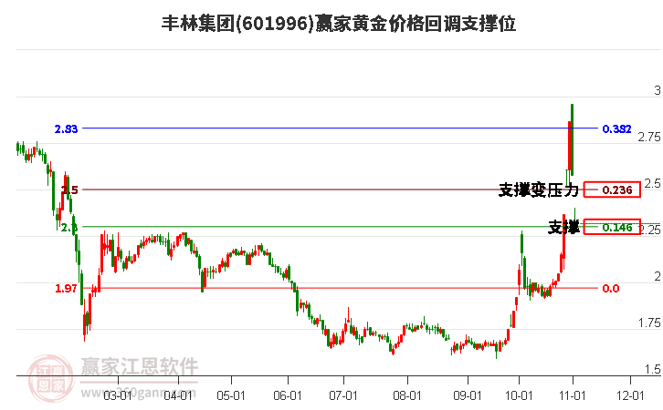 601996丰林集团黄金价格回调支撑位工具