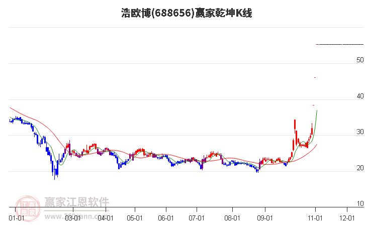 688656浩欧博赢家乾坤K线工具