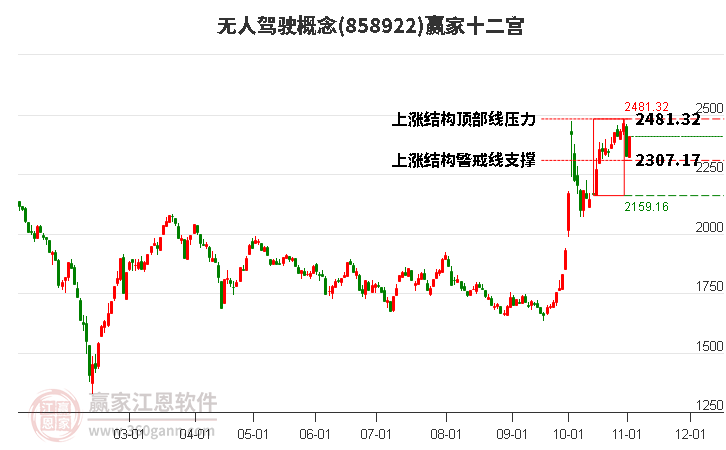 858922无人驾驶赢家十二宫工具