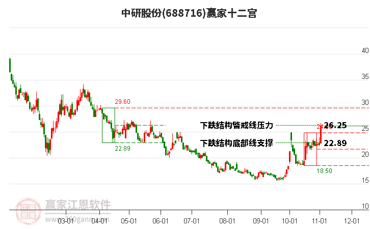 688716中研股份贏家十二宮工具 688716中研股份贏家十二宮工具