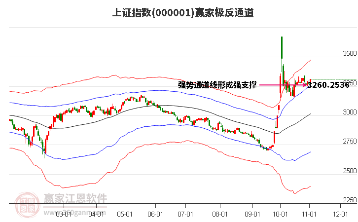 沪指赢家极反通道工具