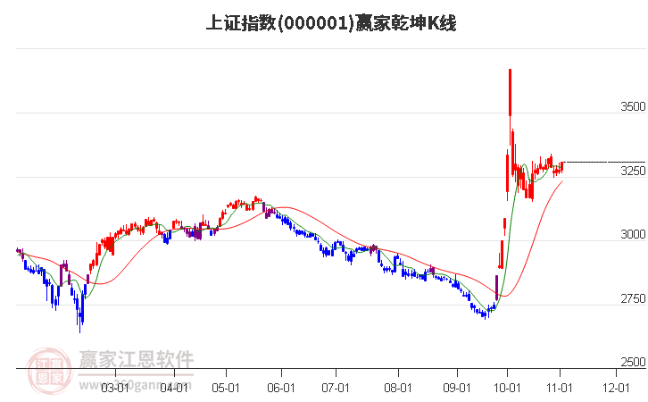 沪指赢家乾坤K线工具