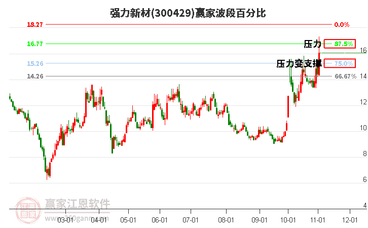 300429强力新材波段百分比工具