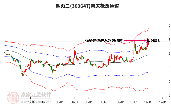 300647超频三赢家极反通道工具