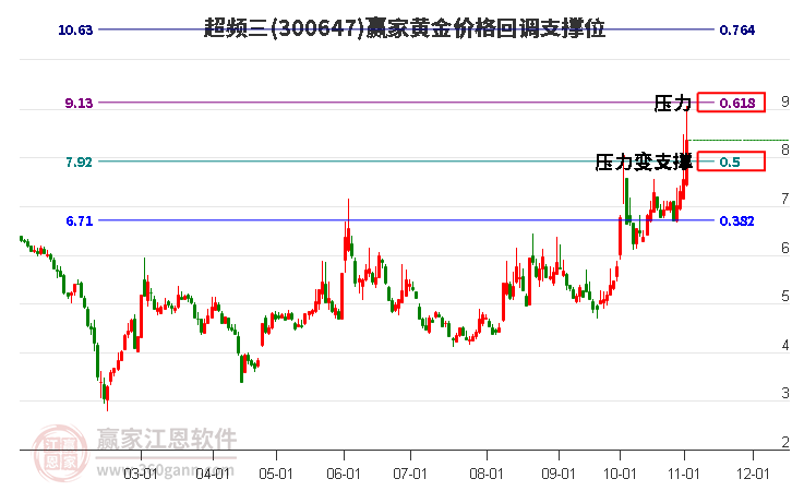 300647超频三黄金价格回调支撑位工具