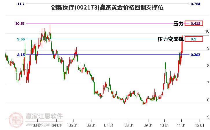 002173创新医疗黄金价格回调支撑位工具