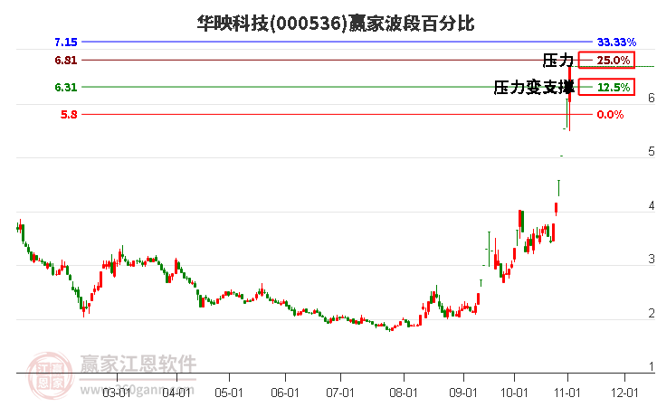 000536华映科技赢家波段百分比工具