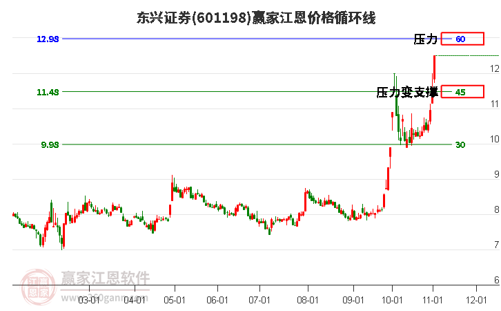 601198东兴证券江恩价格循环线工具