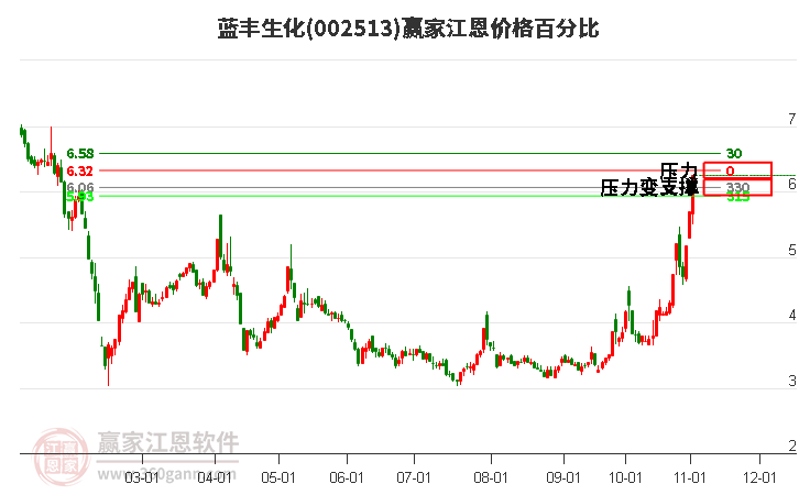 002513蓝丰生化江恩价格百分比工具