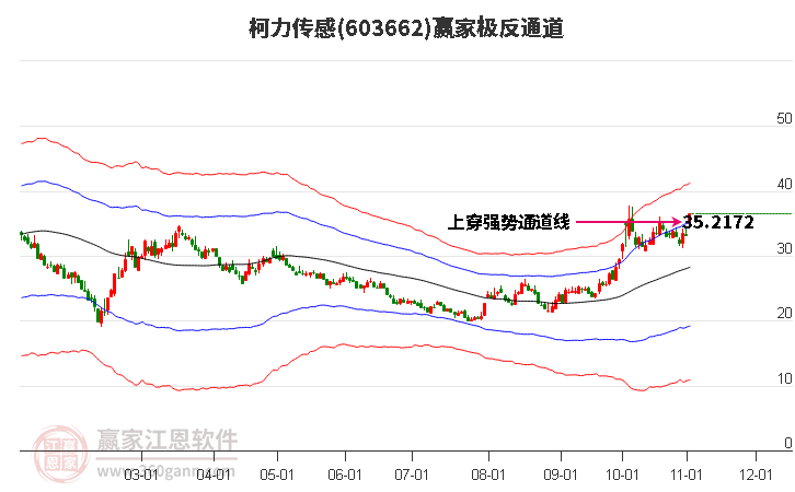 603662柯力传感赢家极反通道工具