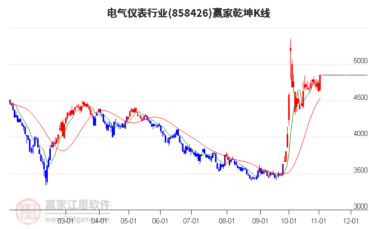 858426电气仪表赢家乾坤K线工具