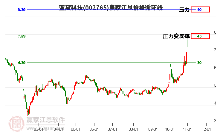 002765蓝黛科技江恩价格循环线工具