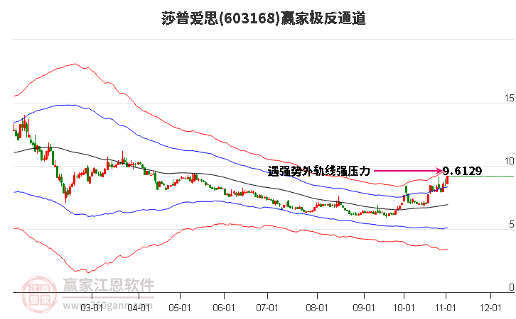 603168莎普爱思赢家极反通道工具